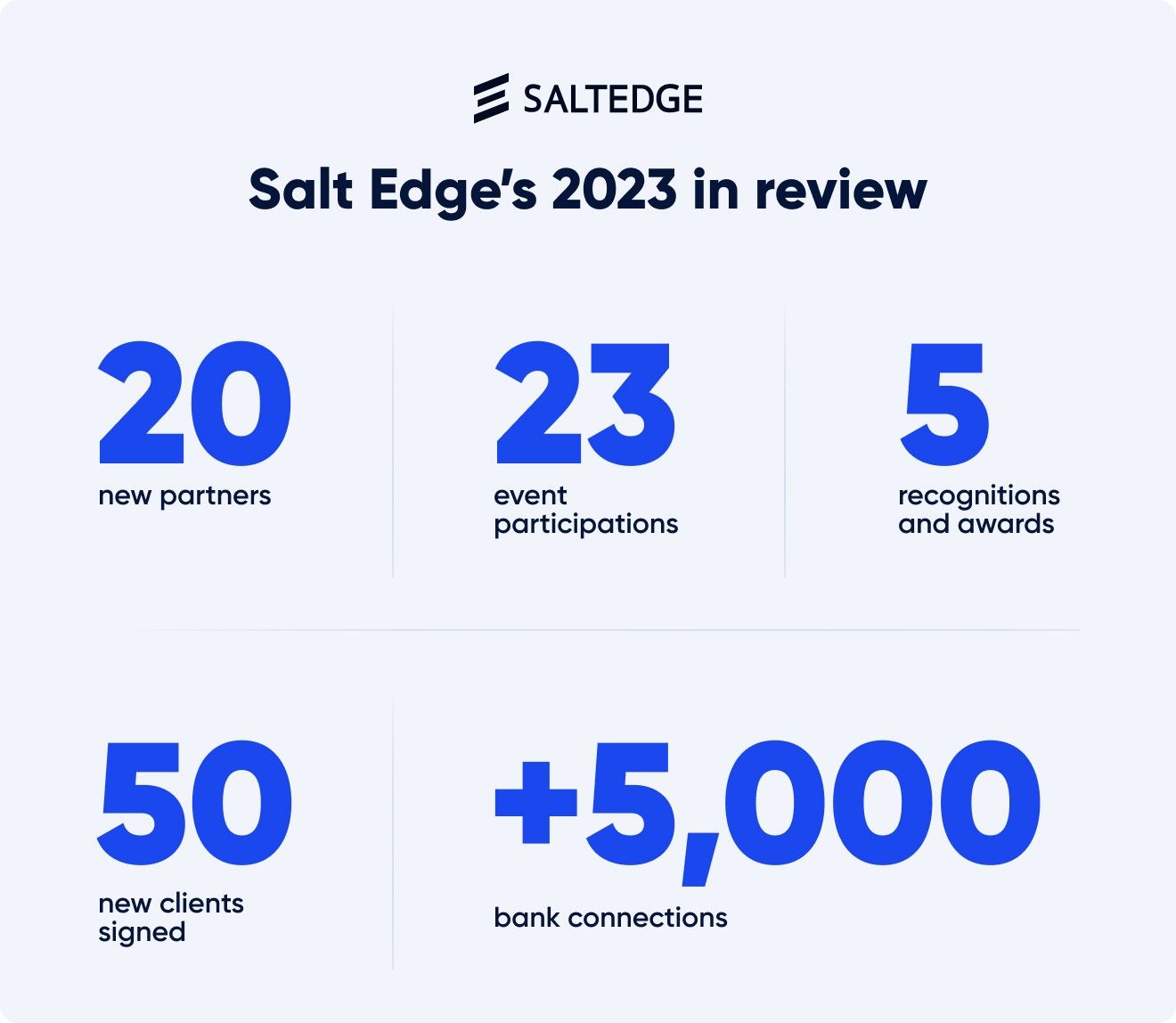 Salt Edge 2023 in numbers